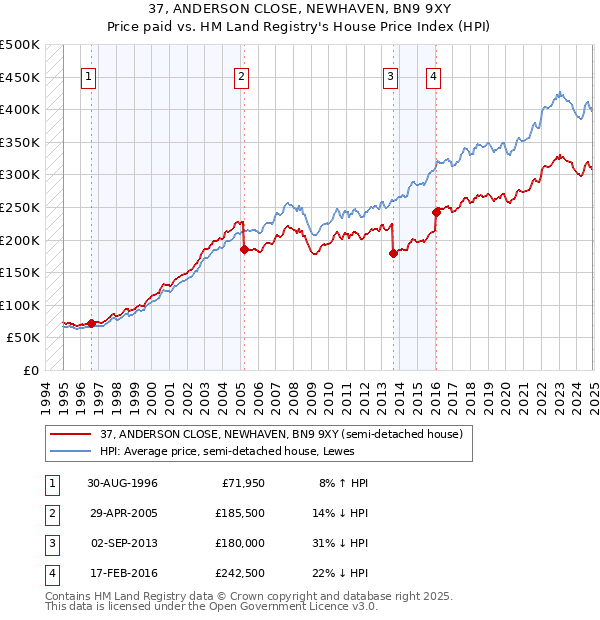 37, ANDERSON CLOSE, NEWHAVEN, BN9 9XY: Price paid vs HM Land Registry's House Price Index