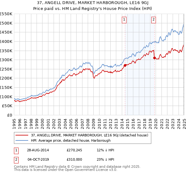 37, ANGELL DRIVE, MARKET HARBOROUGH, LE16 9GJ: Price paid vs HM Land Registry's House Price Index