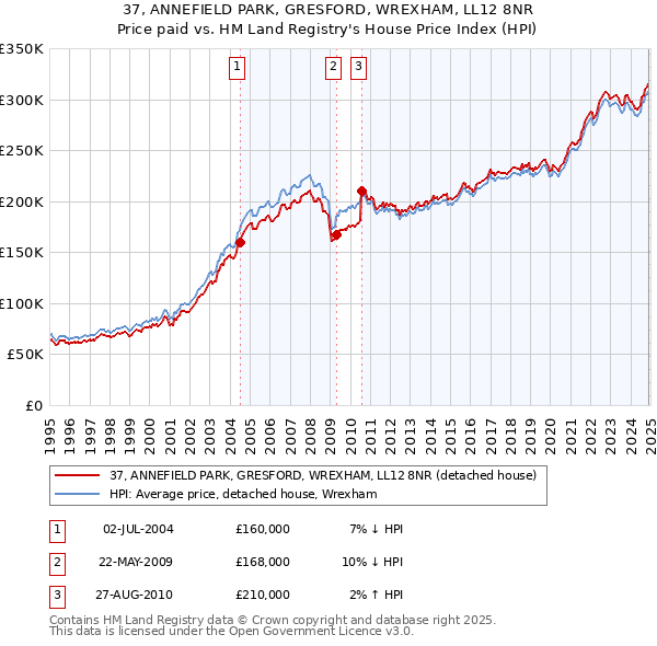 37, ANNEFIELD PARK, GRESFORD, WREXHAM, LL12 8NR: Price paid vs HM Land Registry's House Price Index