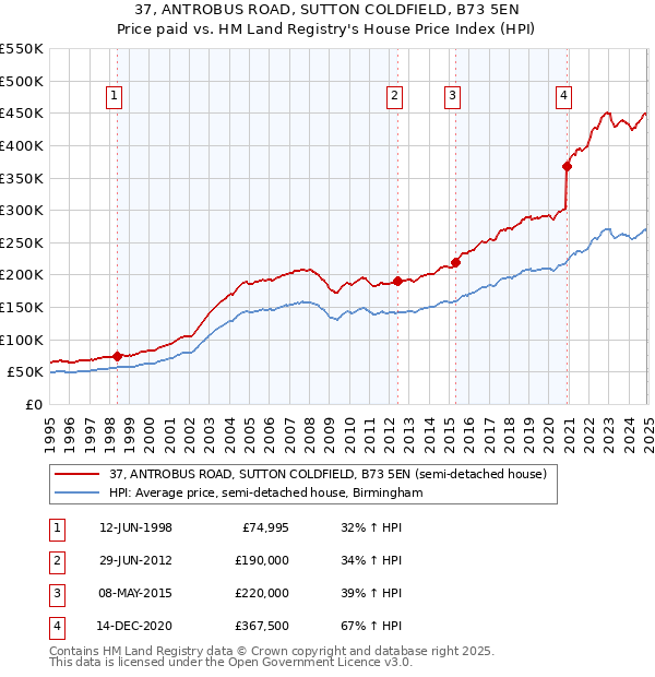 37, ANTROBUS ROAD, SUTTON COLDFIELD, B73 5EN: Price paid vs HM Land Registry's House Price Index