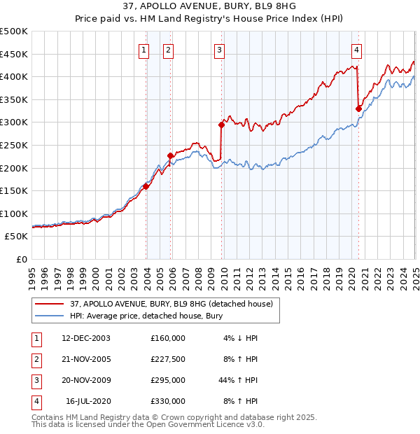 37, APOLLO AVENUE, BURY, BL9 8HG: Price paid vs HM Land Registry's House Price Index