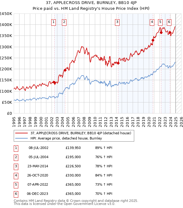 37, APPLECROSS DRIVE, BURNLEY, BB10 4JP: Price paid vs HM Land Registry's House Price Index