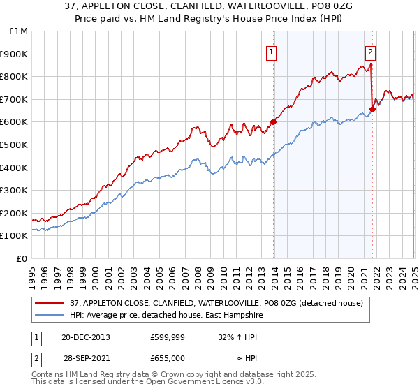 37, APPLETON CLOSE, CLANFIELD, WATERLOOVILLE, PO8 0ZG: Price paid vs HM Land Registry's House Price Index