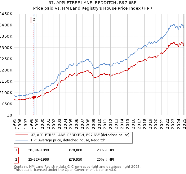 37, APPLETREE LANE, REDDITCH, B97 6SE: Price paid vs HM Land Registry's House Price Index