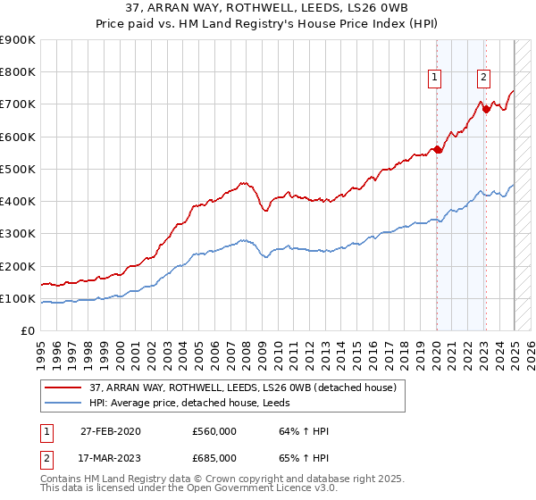 37, ARRAN WAY, ROTHWELL, LEEDS, LS26 0WB: Price paid vs HM Land Registry's House Price Index