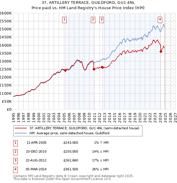 37, ARTILLERY TERRACE, GUILDFORD, GU1 4NL: Price paid vs HM Land Registry's House Price Index