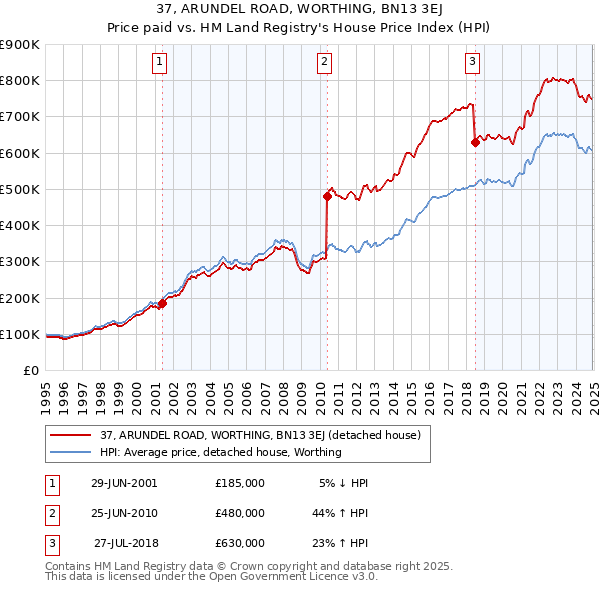 37, ARUNDEL ROAD, WORTHING, BN13 3EJ: Price paid vs HM Land Registry's House Price Index