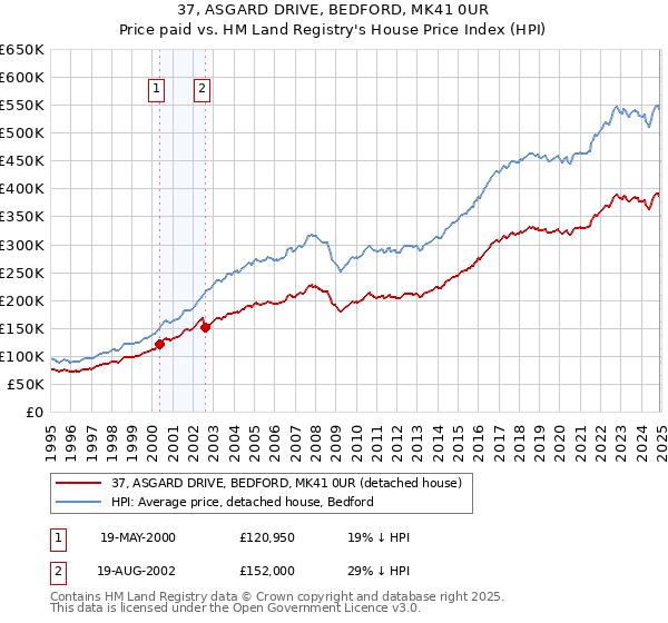 37, ASGARD DRIVE, BEDFORD, MK41 0UR: Price paid vs HM Land Registry's House Price Index