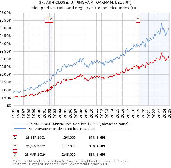 37, ASH CLOSE, UPPINGHAM, OAKHAM, LE15 9PJ: Price paid vs HM Land Registry's House Price Index