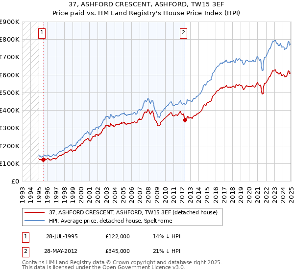 37, ASHFORD CRESCENT, ASHFORD, TW15 3EF: Price paid vs HM Land Registry's House Price Index