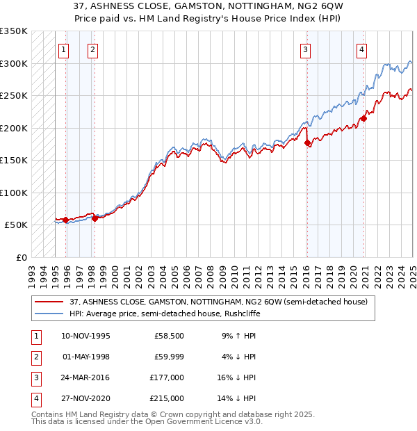 37, ASHNESS CLOSE, GAMSTON, NOTTINGHAM, NG2 6QW: Price paid vs HM Land Registry's House Price Index