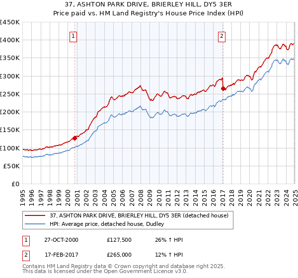 37, ASHTON PARK DRIVE, BRIERLEY HILL, DY5 3ER: Price paid vs HM Land Registry's House Price Index