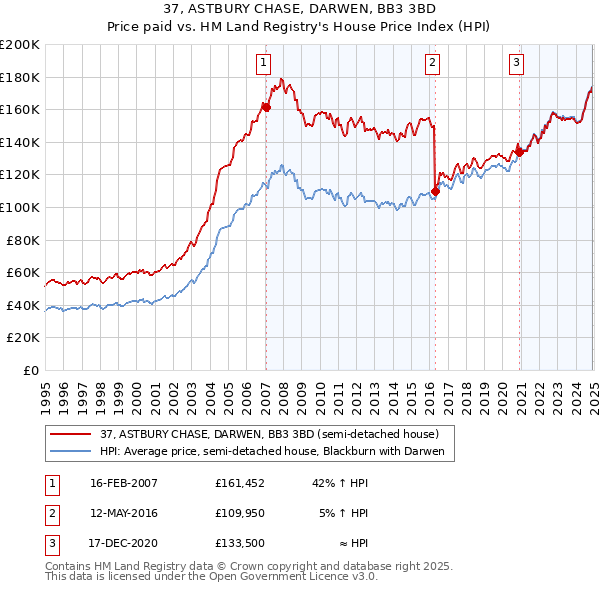 37, ASTBURY CHASE, DARWEN, BB3 3BD: Price paid vs HM Land Registry's House Price Index