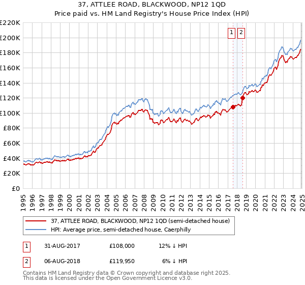 37, ATTLEE ROAD, BLACKWOOD, NP12 1QD: Price paid vs HM Land Registry's House Price Index