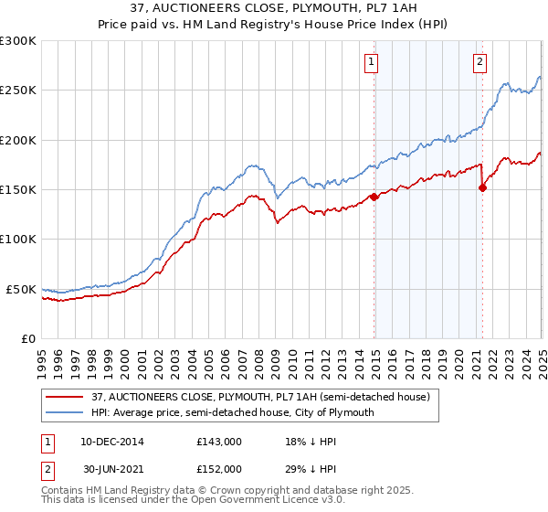 37, AUCTIONEERS CLOSE, PLYMOUTH, PL7 1AH: Price paid vs HM Land Registry's House Price Index