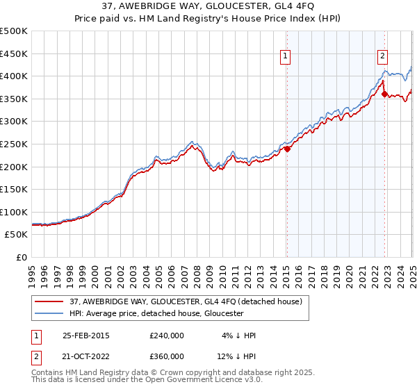 37, AWEBRIDGE WAY, GLOUCESTER, GL4 4FQ: Price paid vs HM Land Registry's House Price Index