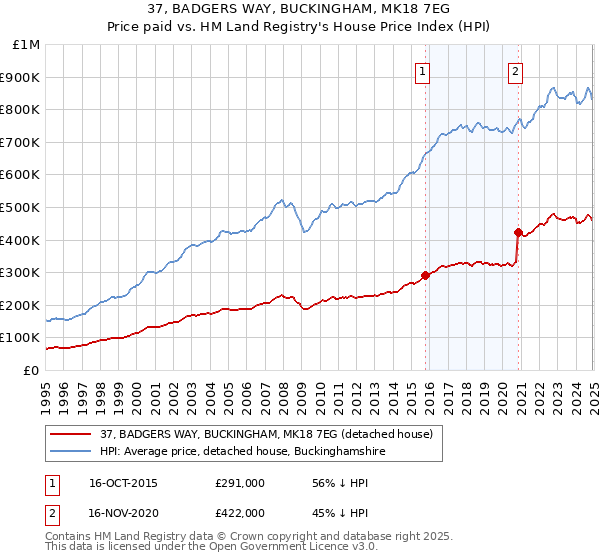 37, BADGERS WAY, BUCKINGHAM, MK18 7EG: Price paid vs HM Land Registry's House Price Index