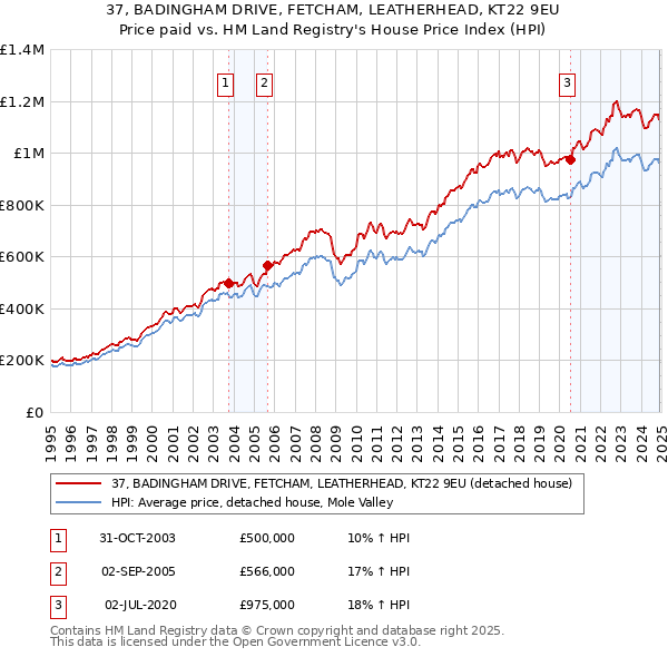 37, BADINGHAM DRIVE, FETCHAM, LEATHERHEAD, KT22 9EU: Price paid vs HM Land Registry's House Price Index