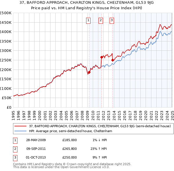 37, BAFFORD APPROACH, CHARLTON KINGS, CHELTENHAM, GL53 9JG: Price paid vs HM Land Registry's House Price Index