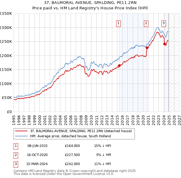 37, BALMORAL AVENUE, SPALDING, PE11 2RN: Price paid vs HM Land Registry's House Price Index