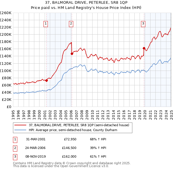 37, BALMORAL DRIVE, PETERLEE, SR8 1QP: Price paid vs HM Land Registry's House Price Index