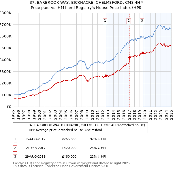 37, BARBROOK WAY, BICKNACRE, CHELMSFORD, CM3 4HP: Price paid vs HM Land Registry's House Price Index