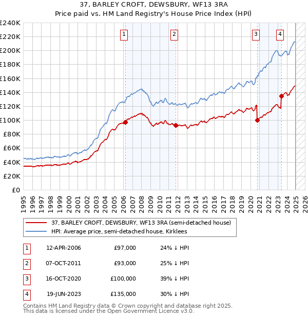 37, BARLEY CROFT, DEWSBURY, WF13 3RA: Price paid vs HM Land Registry's House Price Index