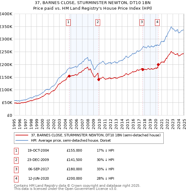 37, BARNES CLOSE, STURMINSTER NEWTON, DT10 1BN: Price paid vs HM Land Registry's House Price Index