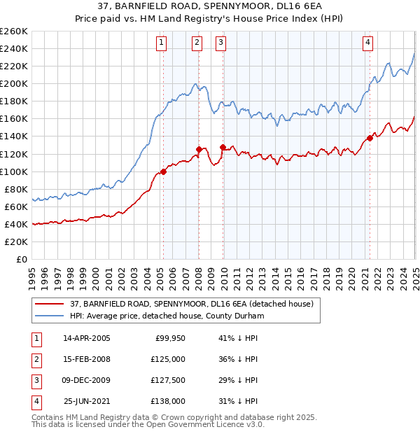37, BARNFIELD ROAD, SPENNYMOOR, DL16 6EA: Price paid vs HM Land Registry's House Price Index