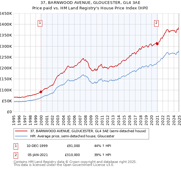 37, BARNWOOD AVENUE, GLOUCESTER, GL4 3AE: Price paid vs HM Land Registry's House Price Index