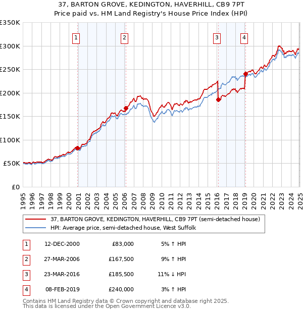 37, BARTON GROVE, KEDINGTON, HAVERHILL, CB9 7PT: Price paid vs HM Land Registry's House Price Index
