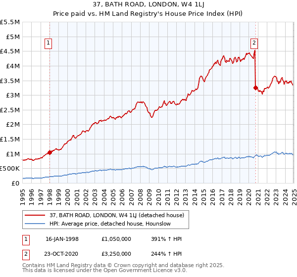 37, BATH ROAD, LONDON, W4 1LJ: Price paid vs HM Land Registry's House Price Index