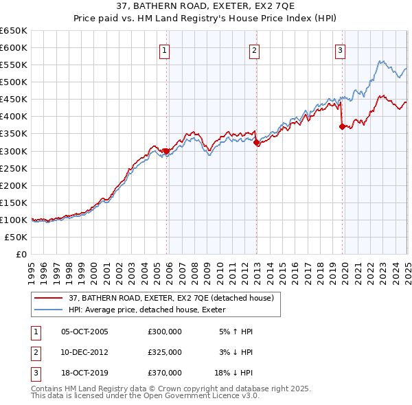 37, BATHERN ROAD, EXETER, EX2 7QE: Price paid vs HM Land Registry's House Price Index