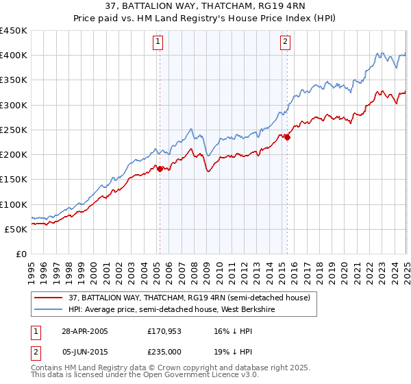 37, BATTALION WAY, THATCHAM, RG19 4RN: Price paid vs HM Land Registry's House Price Index