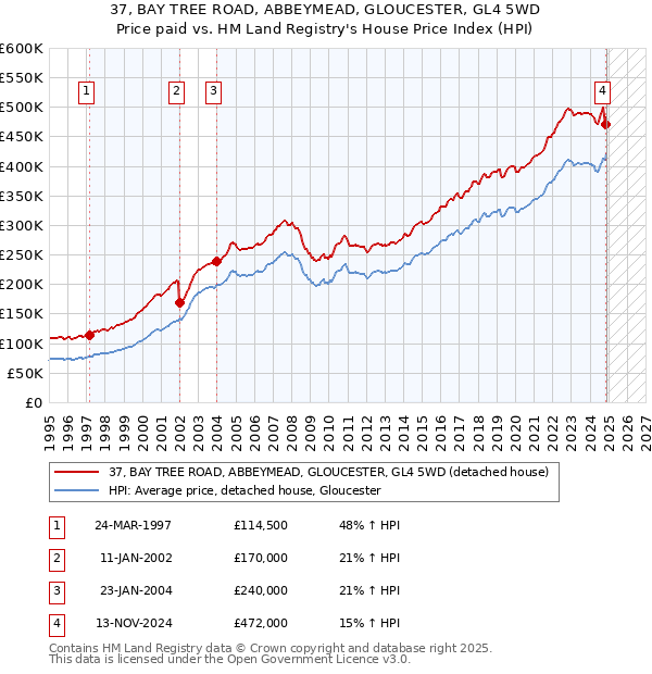 37, BAY TREE ROAD, ABBEYMEAD, GLOUCESTER, GL4 5WD: Price paid vs HM Land Registry's House Price Index