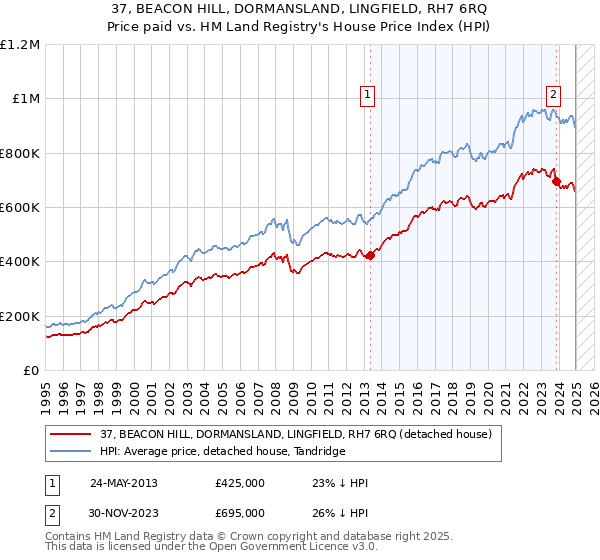 37, BEACON HILL, DORMANSLAND, LINGFIELD, RH7 6RQ: Price paid vs HM Land Registry's House Price Index