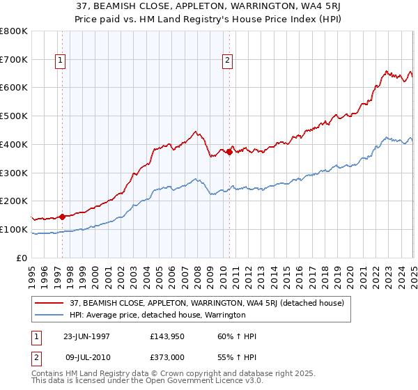 37, BEAMISH CLOSE, APPLETON, WARRINGTON, WA4 5RJ: Price paid vs HM Land Registry's House Price Index