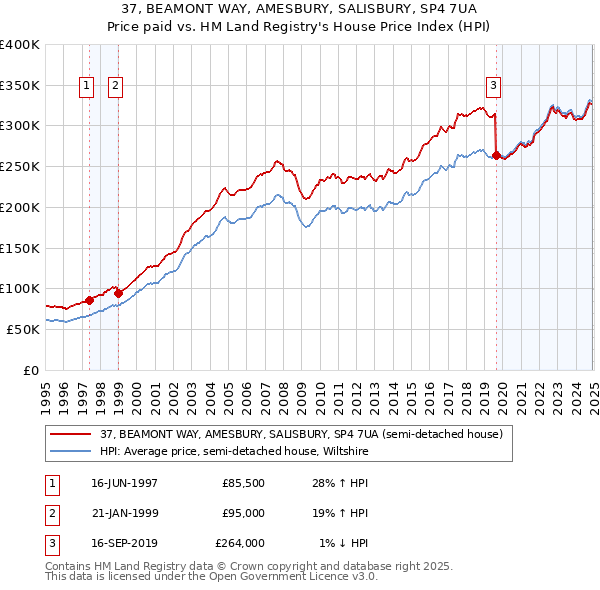 37, BEAMONT WAY, AMESBURY, SALISBURY, SP4 7UA: Price paid vs HM Land Registry's House Price Index