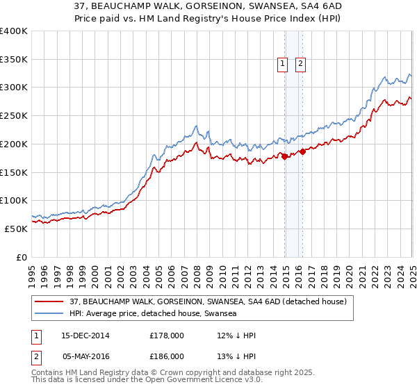 37, BEAUCHAMP WALK, GORSEINON, SWANSEA, SA4 6AD: Price paid vs HM Land Registry's House Price Index