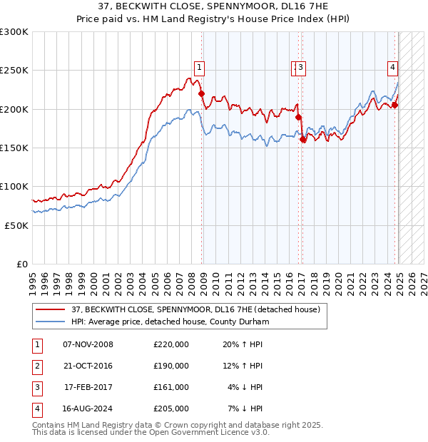 37, BECKWITH CLOSE, SPENNYMOOR, DL16 7HE: Price paid vs HM Land Registry's House Price Index