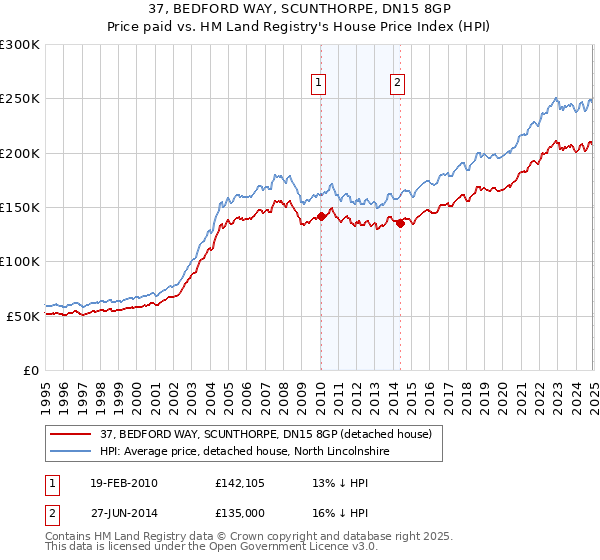 37, BEDFORD WAY, SCUNTHORPE, DN15 8GP: Price paid vs HM Land Registry's House Price Index