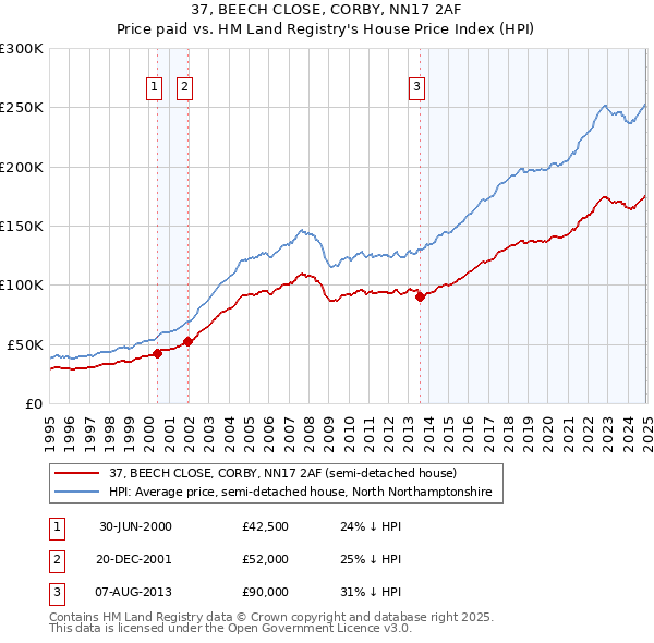 37, BEECH CLOSE, CORBY, NN17 2AF: Price paid vs HM Land Registry's House Price Index