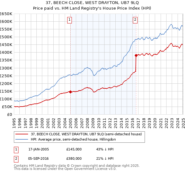 37, BEECH CLOSE, WEST DRAYTON, UB7 9LQ: Price paid vs HM Land Registry's House Price Index