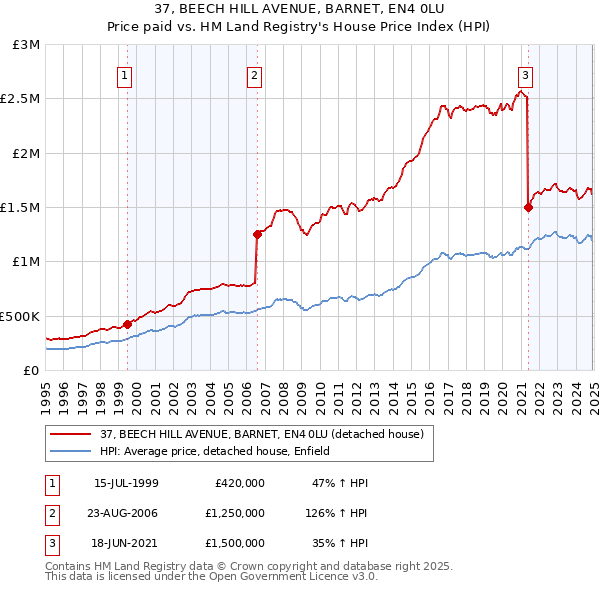 37, BEECH HILL AVENUE, BARNET, EN4 0LU: Price paid vs HM Land Registry's House Price Index