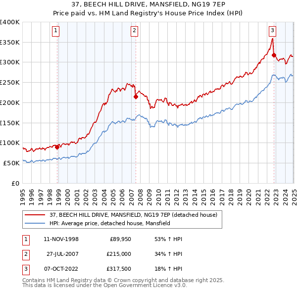 37, BEECH HILL DRIVE, MANSFIELD, NG19 7EP: Price paid vs HM Land Registry's House Price Index