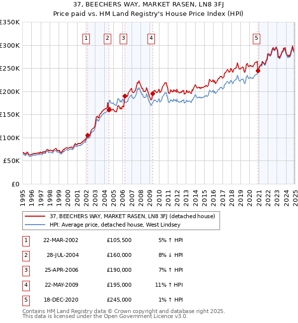 37, BEECHERS WAY, MARKET RASEN, LN8 3FJ: Price paid vs HM Land Registry's House Price Index