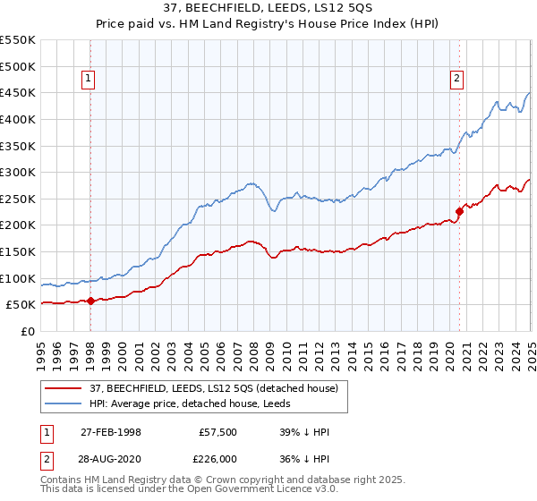 37, BEECHFIELD, LEEDS, LS12 5QS: Price paid vs HM Land Registry's House Price Index