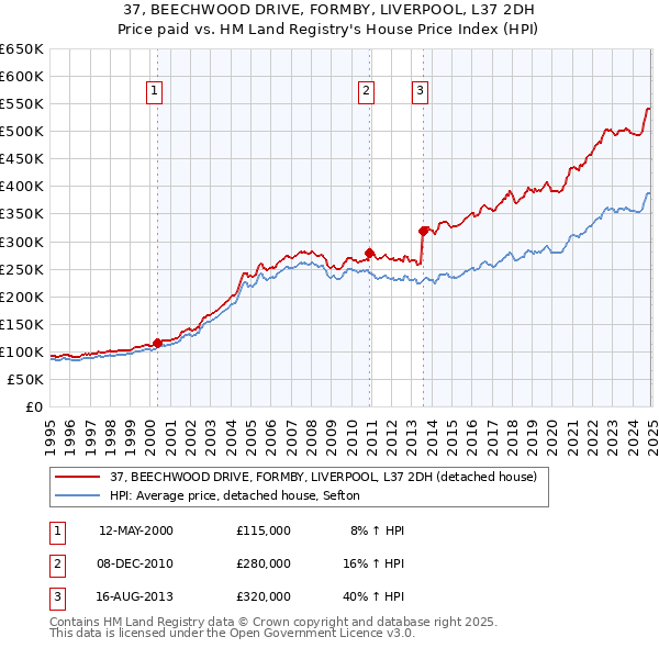 37, BEECHWOOD DRIVE, FORMBY, LIVERPOOL, L37 2DH: Price paid vs HM Land Registry's House Price Index