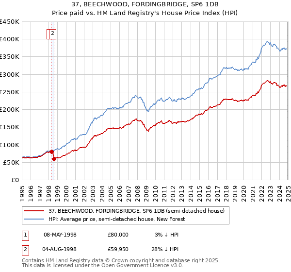 37, BEECHWOOD, FORDINGBRIDGE, SP6 1DB: Price paid vs HM Land Registry's House Price Index