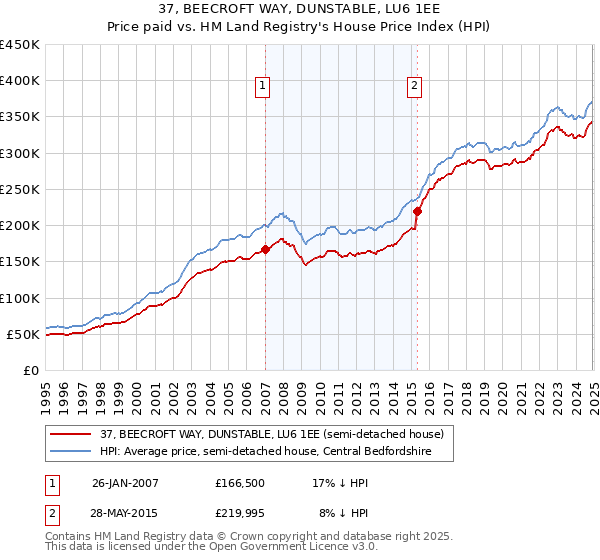 37, BEECROFT WAY, DUNSTABLE, LU6 1EE: Price paid vs HM Land Registry's House Price Index